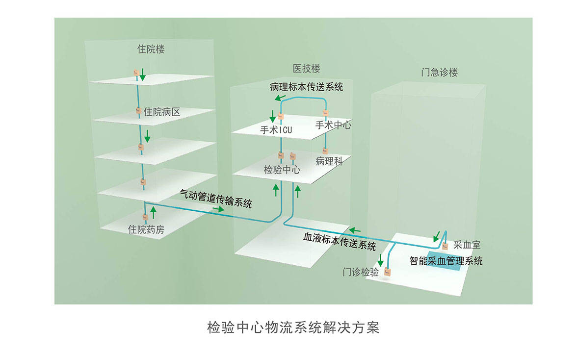 檢驗(yàn)中心物流系統(tǒng)解決方案