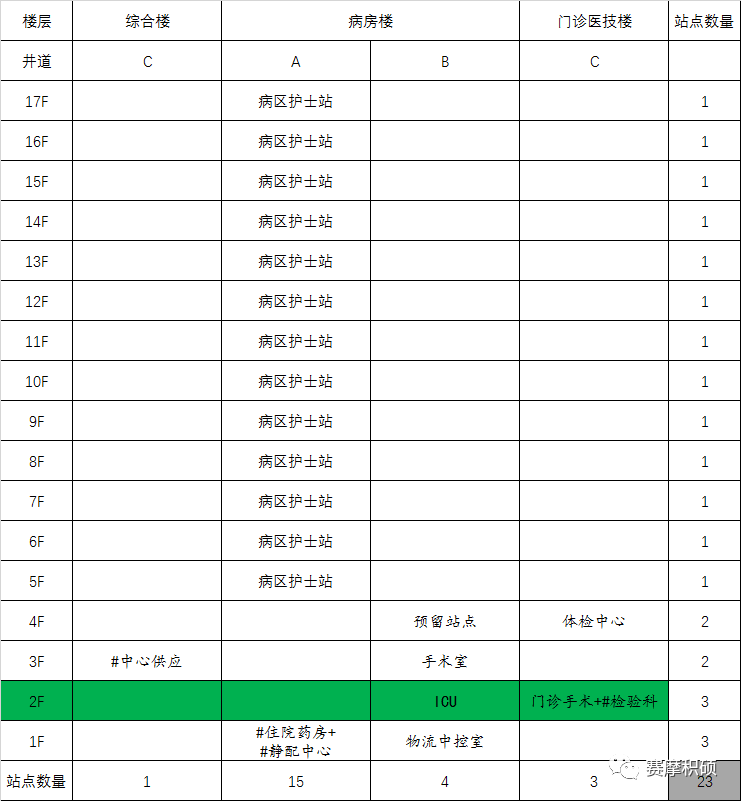 賽摩積碩智慧醫(yī)院物流綜合解決方案