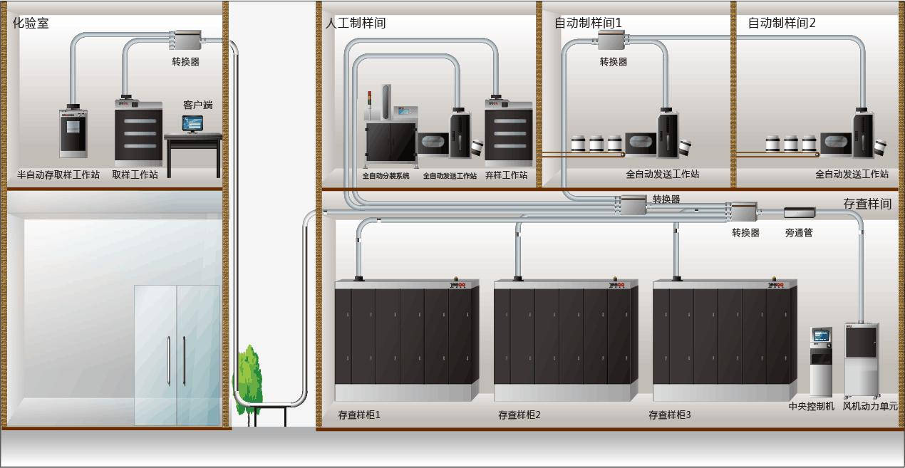 燃煤樣品氣動運輸及存查樣柜解決方案