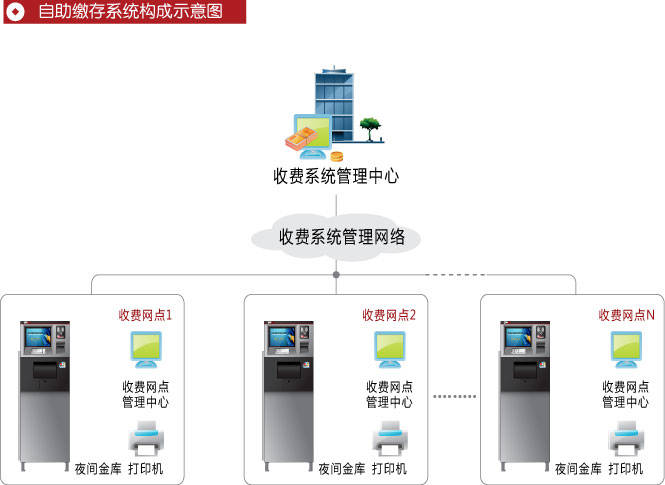 夜間金庫自助繳存系統(tǒng)