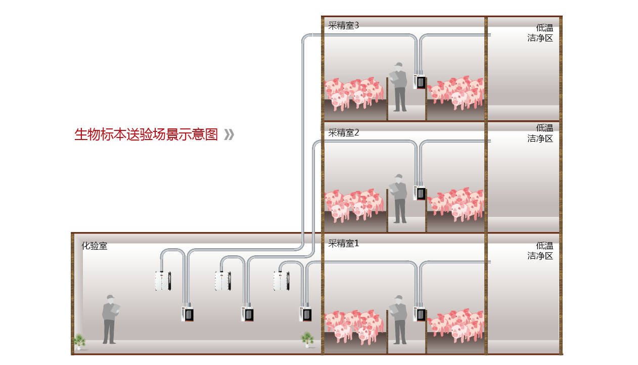 生物標本快速送檢解決方案