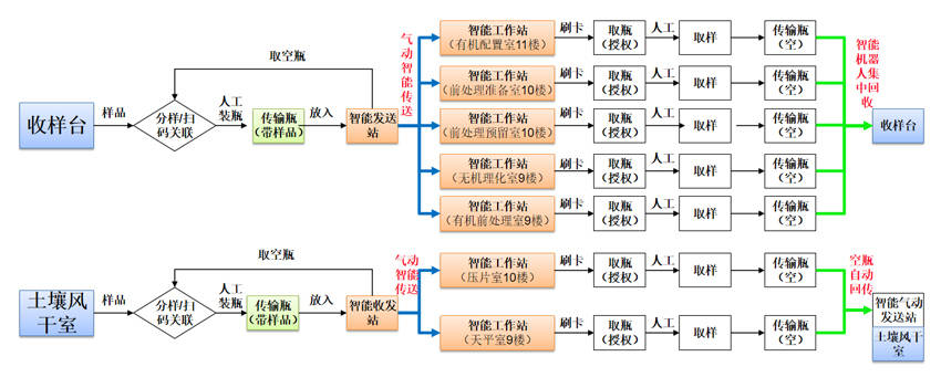 氣樣/土樣（風干）樣品儲送解決方案